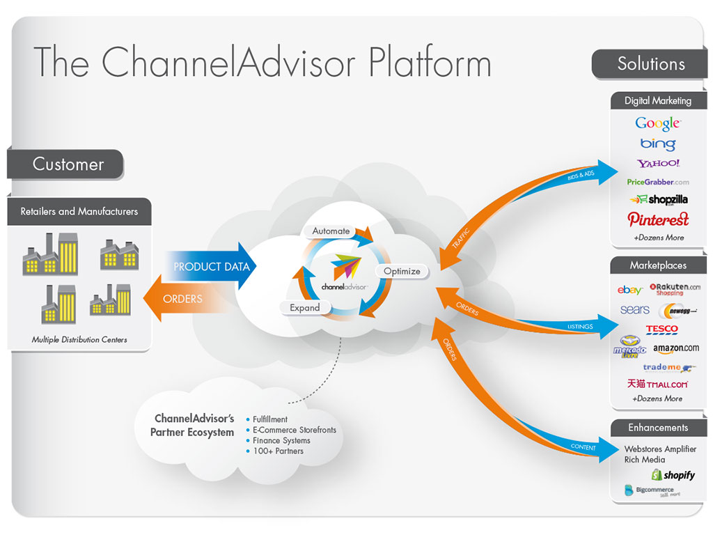 ChannelAdvisor Flow Chart